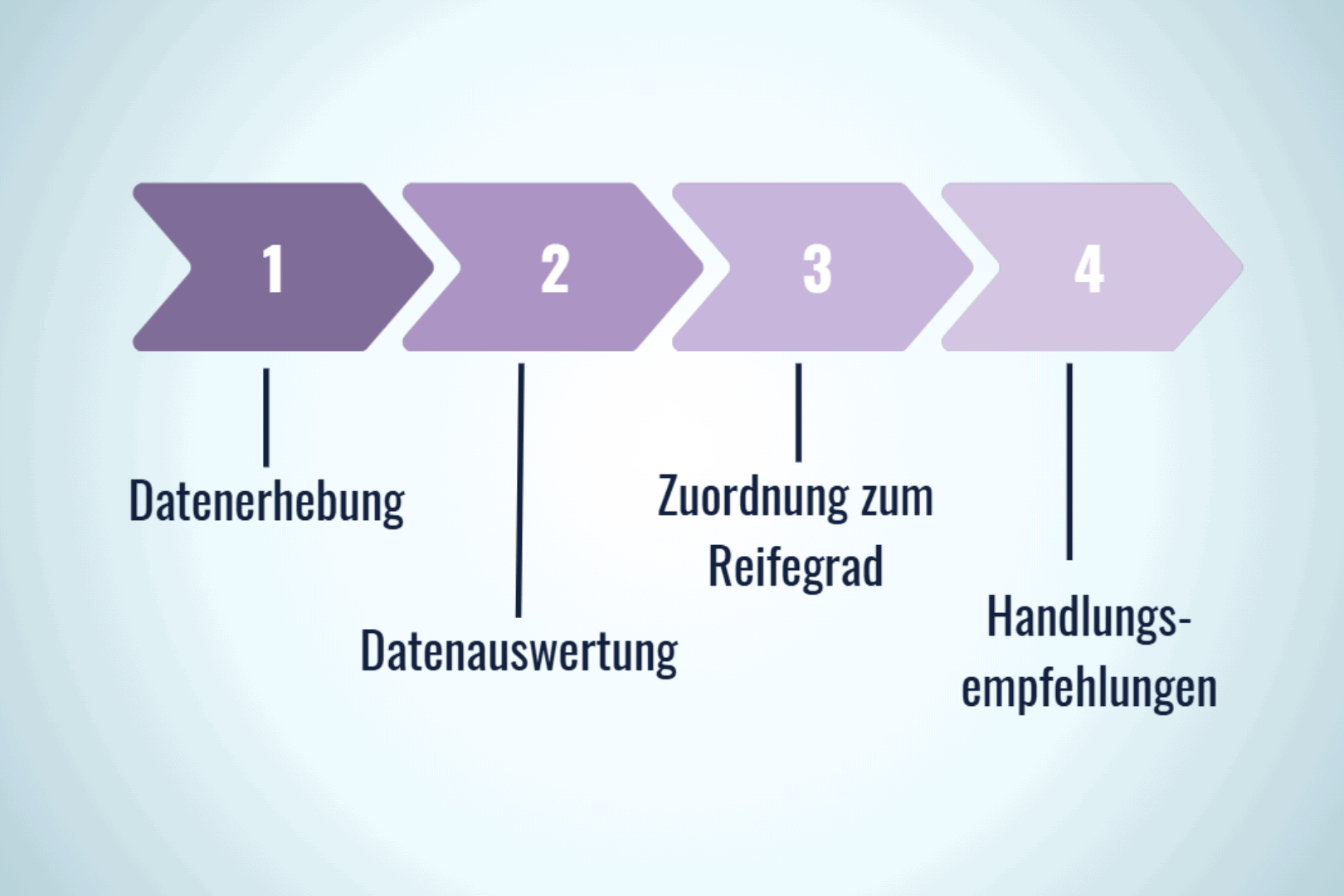 Closed Loop Automation IFOHRA Vorgehensmodell