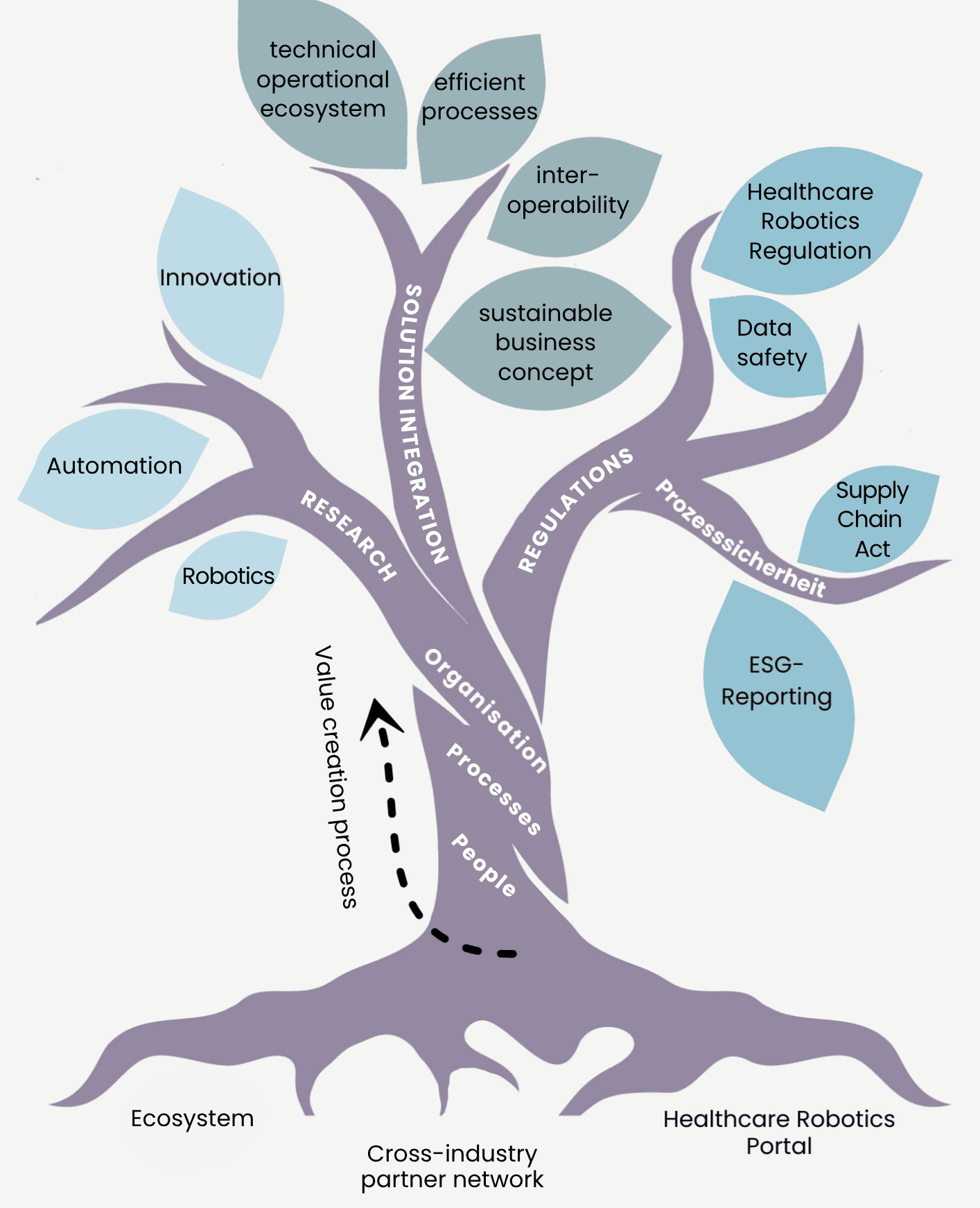 Ecosystem and portal