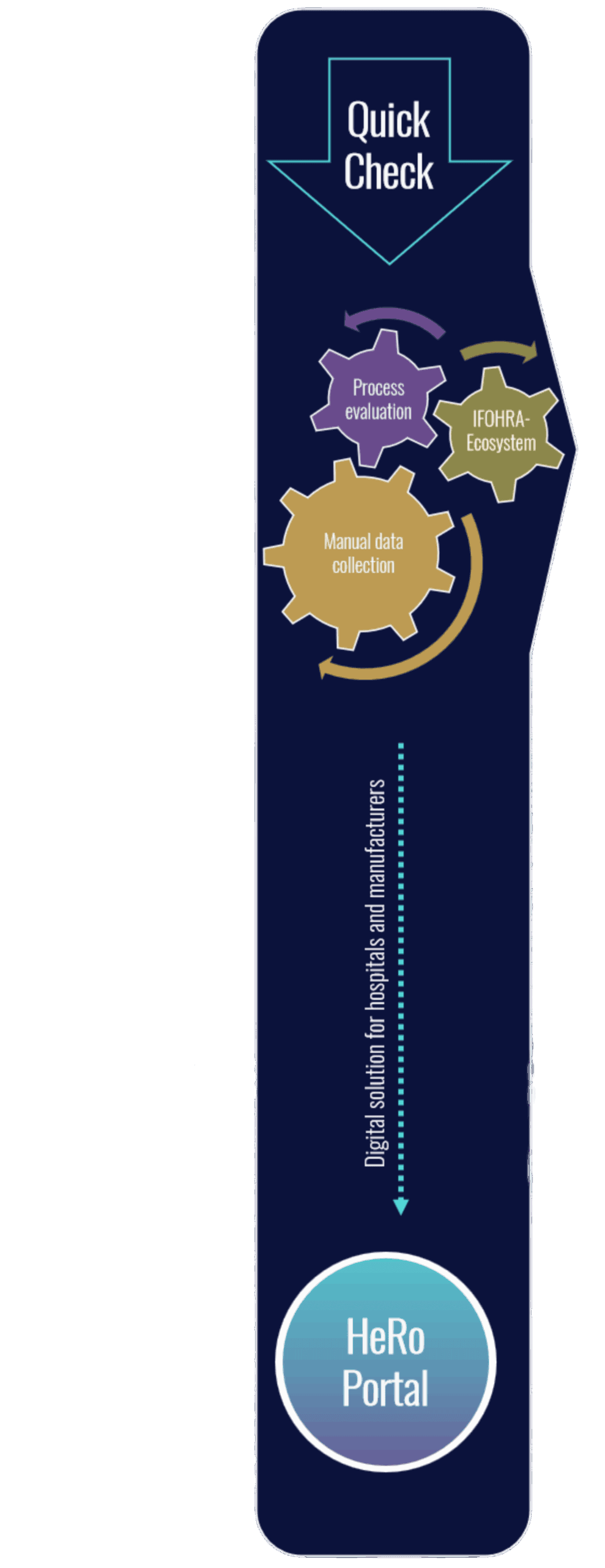 Process Quick Check HeRo Portal, healthcare robotics portal, ifohra closed loop automation