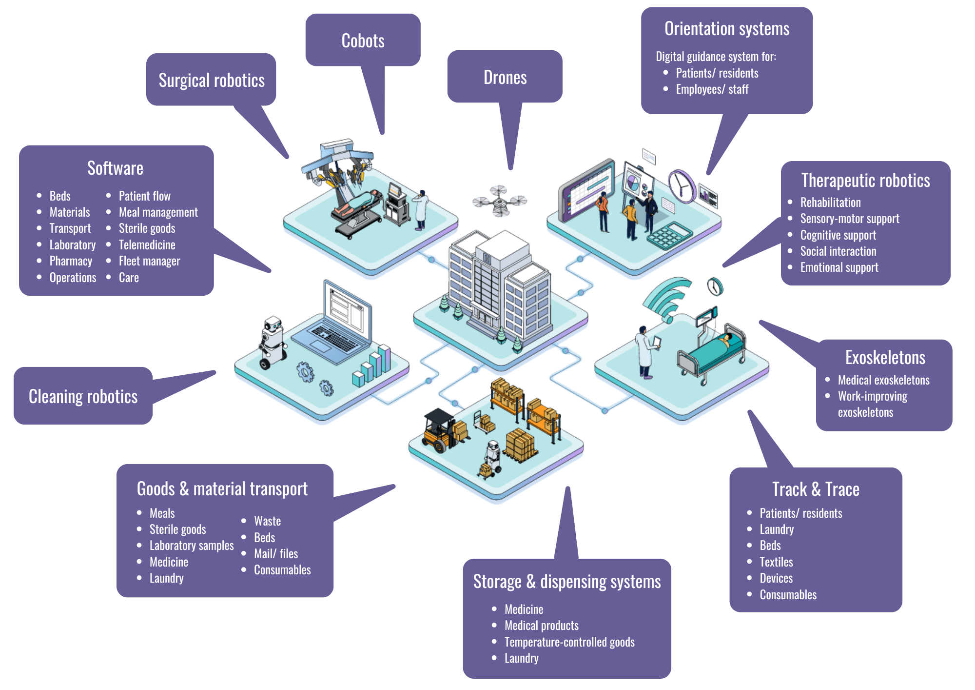 Orientation in IFOHRA HeRo Portal, healthcare robotics