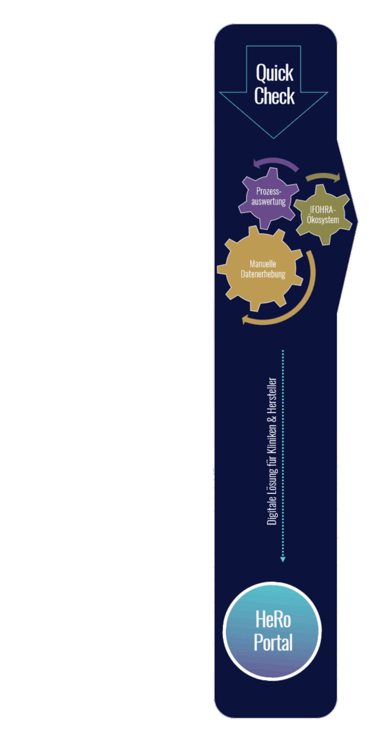 Process Quick Check HeRo Portal hochkant Prozess Quick Check und HeRo Portal
